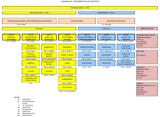 Organigramm der Stadtverwaltung Mühlacker